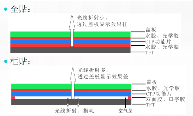 1618282358865832.png TFT+CTP兩種貼合結構圖.png