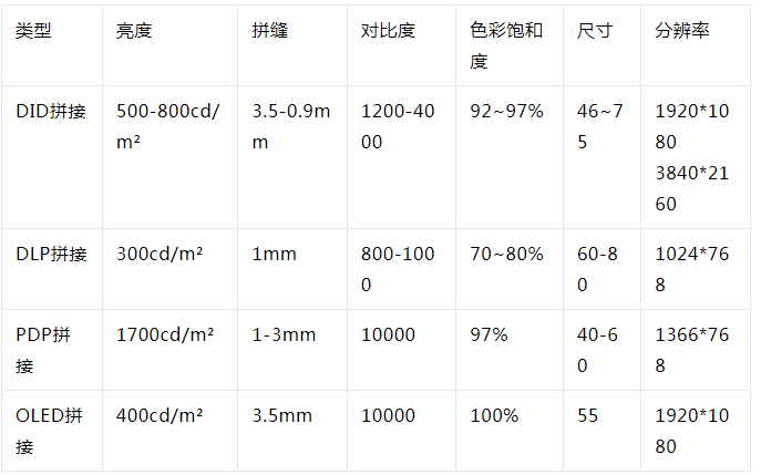 1640155719279464.png 拼接屏參數(shù)性能對比.png